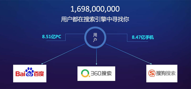 搜索引擎優化(SEO)